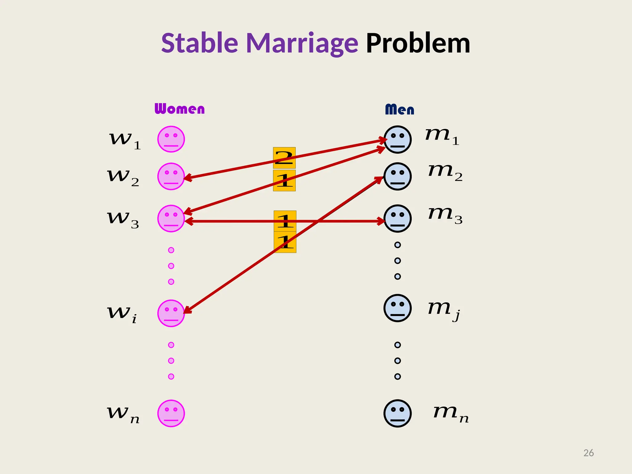 Stable Marriage Problem
26
Women Men
𝑤1
𝑤2
𝑤3
𝑤𝑛
𝑤𝑖
𝑚1
𝑚2
𝑚3
𝑚𝑗
𝑚𝑛
1
1
1
2
 