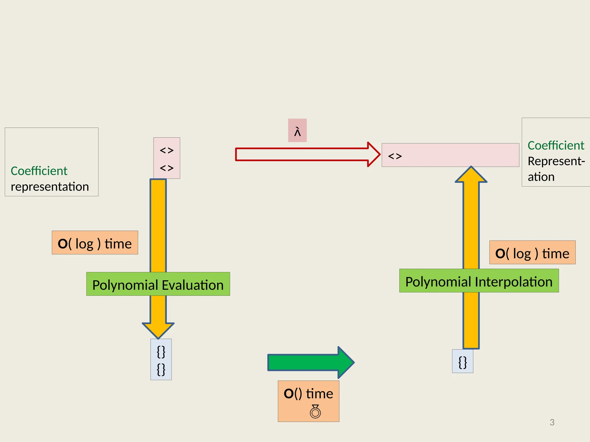 3
<>
<>
<>
Coefficient
representation
{}
{}
{}
O() time


O( log ) time
O( log ) time
Coefficient
Represent-
ation
Polynomial Evaluation Polynomial Interpolation
 