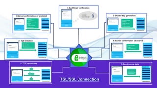 2- TLS initiation
3-Server confirmation of protocol
1- TCP handshake
5-Shared key generation
4-Certificate verification
6-Server confirmation of shared
key
7-Send secure data
 