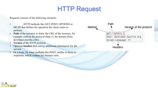 HTTP Request
Requests consists of the following elements:
• Method, HTTP methods like GET, POST, OPTIONS or
HEAD that defines the operation the client wants to
perform.
• Path of the resource to fetch; the URL of the resource, for
example without the protocol (http://), the domain (here,
developer.mozilla.com).
• Version of the HTTP protocol.
• Optional headers that convey additional information for the
servers.
• Or a body, for some methods like POST, similar to those in
responses, which contain the resource sent.
 