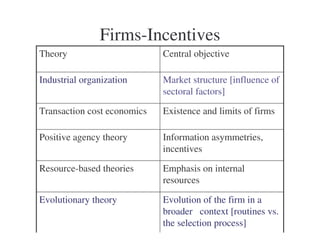 Lecture 6 - Incentives, firms and innovation | PPT
