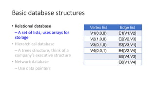 Basic database structures
• Relational database
– A set of lists, uses arrays for
storage
• Hierarchical database
– A trees structure, think of a
company’s executive structure
• Network database
– Use data pointers
Vertex list Edge list
V1(0,0,0) E1[V1,V2]
V2(1,0,0) E2[V2,V3]
V3(0,1,0) E3[V3,V1]
V4(0,0,1) E4[V2,V4]
E5[V4,V3]
E6[V1,V4]
 