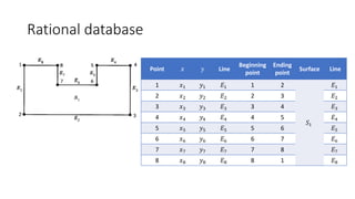 Rational database
Point 𝑥 𝑦 Line
Beginning
point
Ending
point
Surface Line
1 𝑥! 𝑦! 𝐸! 1 2
𝑆!
𝐸!
2 𝑥" 𝑦" 𝐸" 2 3 𝐸"
3 𝑥# 𝑦# 𝐸# 3 4 𝐸#
4 𝑥$ 𝑦$ 𝐸$ 4 5 𝐸$
5 𝑥% 𝑦% 𝐸% 5 6 𝐸%
6 𝑥& 𝑦& 𝐸& 6 7 𝐸&
7 𝑥' 𝑦' 𝐸' 7 8 𝐸'
8 𝑥( 𝑦( 𝐸( 8 1 𝐸(
 