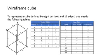 Wireframe cube
To represent a cube defined by eight vertices and 12 edges, one needs
the following tables :
Vertex Table
Vertex # x y z
1 1 1 1
2 1 -1 1
3 -1 -1 1
4 -1 1 1
5 1 1 -1
6 1 -1 -1
7 -1 -1 -1
8 -1 1 -1
Edge Table
Edge # Start Vertex End Vertex
1 1 2
2 2 3
3 3 4
4 4 1
5 5 6
6 6 7
7 7 8
8 8 5
9 1 5
10 2 6
11 3 7
12 4 8
 
