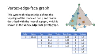 Vertex-edge-face graph
This system of relationships defines the
topology of the modeled body, and can be
described with the help of a graph, which is
known as the vertex-edge-face (=vef) graph.
Solid Faces Face Edges Vertex Coordinate Edge Vertices
1 1,2,3,4 1 1,2,3 1 2,0,0 1 1,2
2 2,4,5 2 0,0,0 2 2,3
3 1,5,6 3 3,0,0 3 3,1
4 3,4,6 4 1,1,3 4 3,4
5 2,4
6 1,4
 