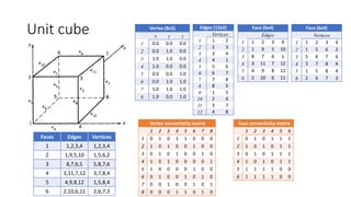 Unit cube
Faces Edges Vertices
1 1,2,3,4 1,2,3,4
2 1,9,5,10 1,5,6,2
3 8,7,6,5 5,8,7,6
4 3,11,7,12 3,7,8,4
5 4,9,8,12 1,5,8,4
6 2,10,6,11 2,6,7,3
Vertex (8x3)
x y z
1 0.0 0.0 0.0
2 0.0 1.0 0.0
3 1.0 1.0 0.0
4 1.0 0.0 0.0
5 0.0 0.0 1.0
6 0.0 1.0 1.0
7 1.0 1.0 1.0
8 1.0 0.0 1.0
Edges (12x2)
Vertices
1 1 2
2 2 3
3 3 4
4 4 1
5 5 6
6 6 7
7 7 8
8 8 5
9 1 5
10 2 6
11 3 7
12 4 8
Face (6x4)
Edges
1 1 2 3 4
2 1 9 5 10
3 8 7 6 5
4 3 11 7 12
5 4 9 8 12
6 2 10 6 11
Face (6x4)
Vertices
1 1 2 3 4
2 1 5 6 2
3 5 8 7 6
4 3 7 8 4
5 1 5 8 4
6 2 6 7 3
Vertex connectivity matrix
1 2 3 4 5 6 7 8
1 0 1 0 1 1 0 0 0
2 1 0 1 0 0 1 0 0
3 0 1 0 1 0 0 1 0
4 1 0 1 0 0 0 0 1
5 1 0 0 0 0 1 0 0
6 0 1 0 0 1 0 1 0
7 0 0 1 0 0 1 0 1
8 0 0 0 1 1 0 1 0
Face connectivity matrix
1 2 3 4 5 6
1 0 1 0 1 1 1
2 1 0 1 0 1 1
3 0 1 0 1 1 1
4 1 0 1 0 1 1
5 1 1 1 1 0 0
6 1 1 1 1 0 0
 