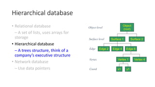 Hierarchical database
• Relational database
– A set of lists, uses arrays for
storage
• Hierarchical database
– A trees structure, think of a
company’s executive structure
• Network database
– Use data pointers
Object
(root)
Surface 2
Surface 1
Edge 2
Vertex 1
Edge 4 Edge 6
Vertex 4
x1 y1
Edge
Surface level
Object level
Vertex
Coord
 