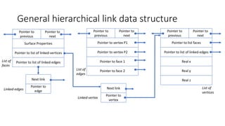 General hierarchical link data structure
Surface Properties
Pointer to
previous
Pointer to
next
Pointer to list of linked-vertices
Pointer to list of linked-edges
Next link
Pointer to
edge
Pointer to vertex P1
Pointer to
previous
Pointer to
next
Pointer to vertex P2
Pointer to face 1
Next link
Pointer to
vertex
Pointer to list faces
Pointer to
previous
Pointer to
next
Pointer to list of linked-edges
Real x
List of
faces
Linked-edges
Pointer to face 2
Linked-vertex
List of
edges
Real y
Real z
List of
vertices
 