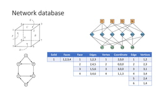Network database
Solid Faces Face Edges Vertex Coordinate Edge Vertices
1 1,2,3,4 1 1,2,3 1 2,0,0 1 1,2
2 2,4,5 2 0,0,0 2 2,3
3 1,5,6 3 3,0,0 3 3,1
4 3,4,6 4 1,1,3 4 3,4
5 2,4
6 1,4
 
