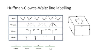 Huffman-Clowes-Waltz line labelling
 