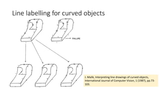 Line labelling for curved objects
J. Malik, Interpreting line drawings of curved objects,
International Journal of Computer Vision, 1 (1987), pp.73-
103.
 
