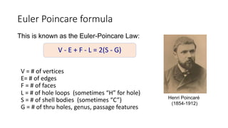Euler Poincare formula
This is known as the Euler-Poincare Law:
Henri Poincaré
(1854-1912)
V - E + F - L = 2(S - G)
V = # of vertices
E= # of edges
F = # of faces
L = # of hole loops (sometimes “H” for hole)
S = # of shell bodies (sometimes “C”)
G = # of thru holes, genus, passage features
 