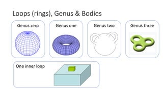 Loops (rings), Genus & Bodies
Genus zero Genus one Genus two
One inner loop
Genus three
 