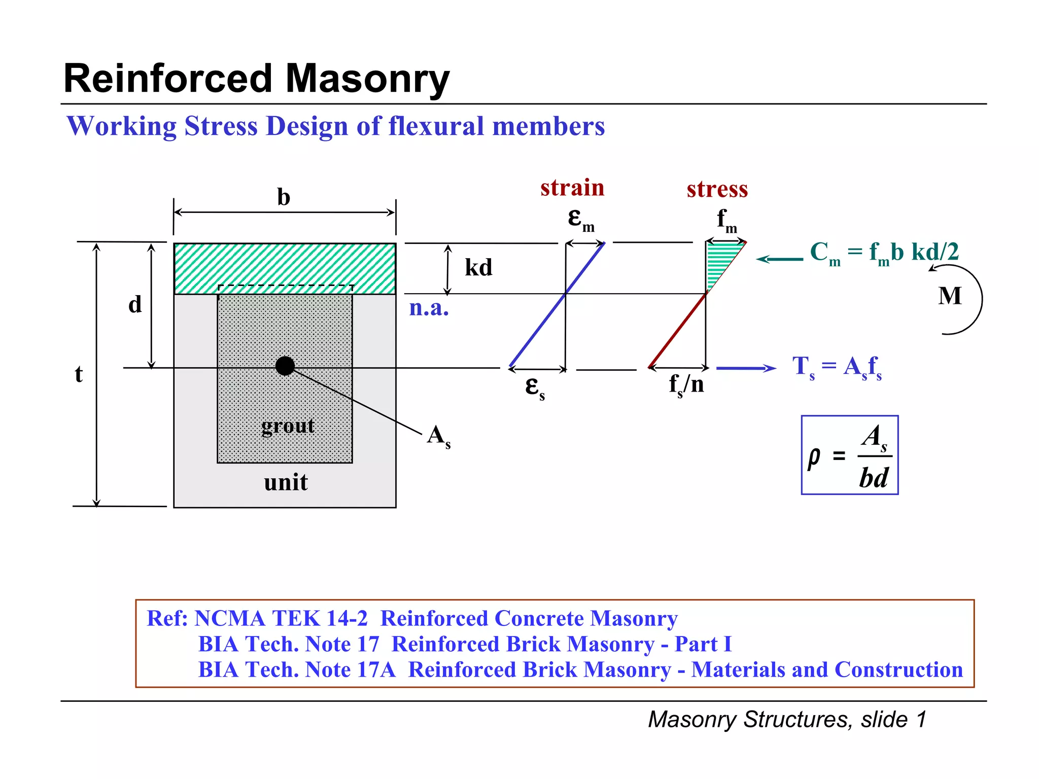 Reinforced Masonry Working Stress Design of flexural members strain Ref: NCMA TEK 14-2  Reinforced Concrete Masonry BIA Tech. Note 17  Reinforced Brick Masonry - Part I BIA Tech. Note 17A  Reinforced Brick Masonry - Materials and Construction T s  = A s f s C m  = f m b kd/2 M b d t A s grout unit n.a. kd f m f s /n stress 