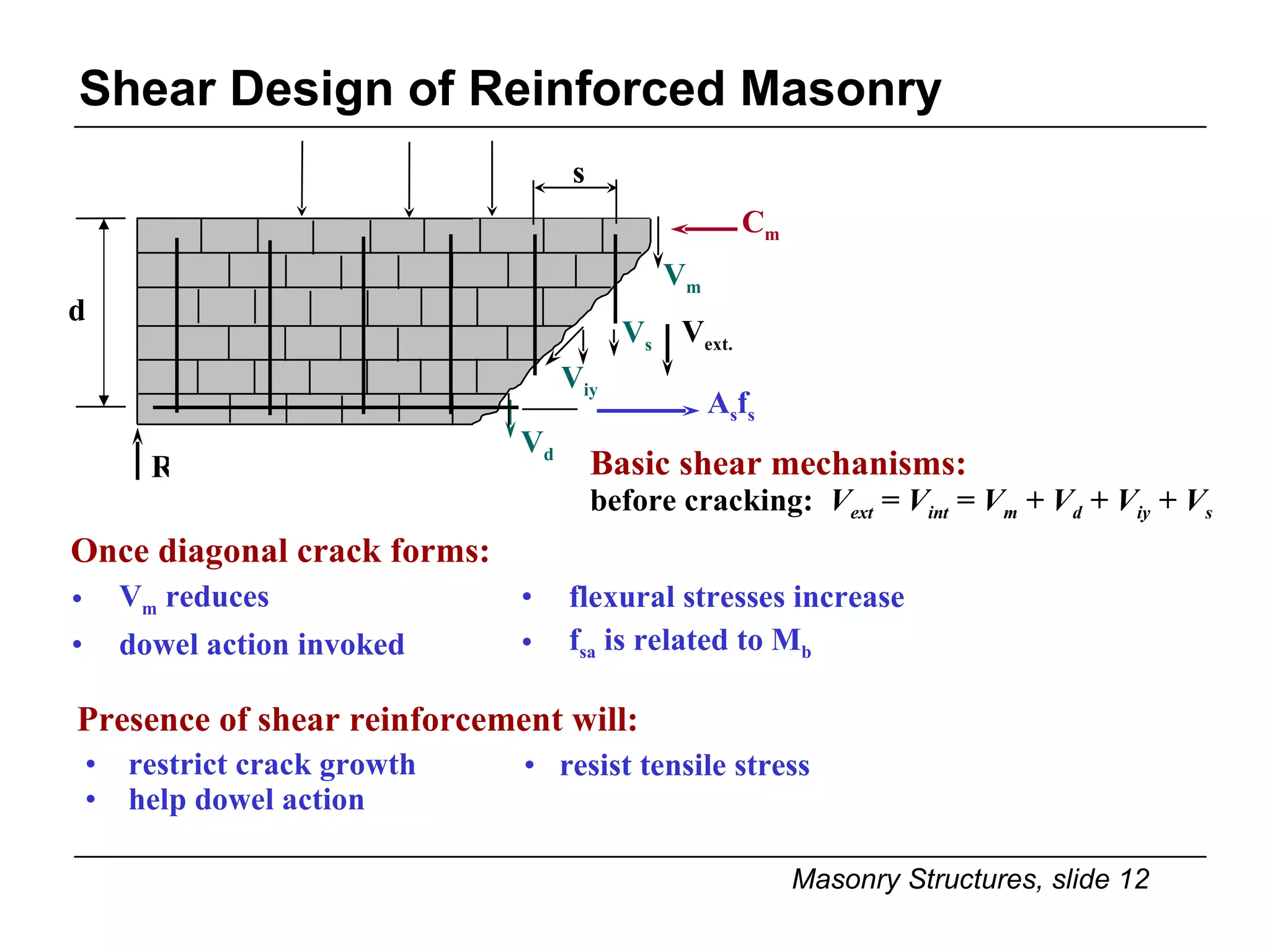 Shear Design of Reinforced Masonry d s V m  reduces dowel action invoked Once diagonal crack forms: flexural stresses increase f sa  is related to M b A s f s C m R Basic shear mechanisms: before cracking:  V ext  = V int  = V m  + V d  + V iy  + V s V d V m V ext. V iy V s Presence of shear reinforcement will: restrict crack growth help dowel action resist tensile stress 