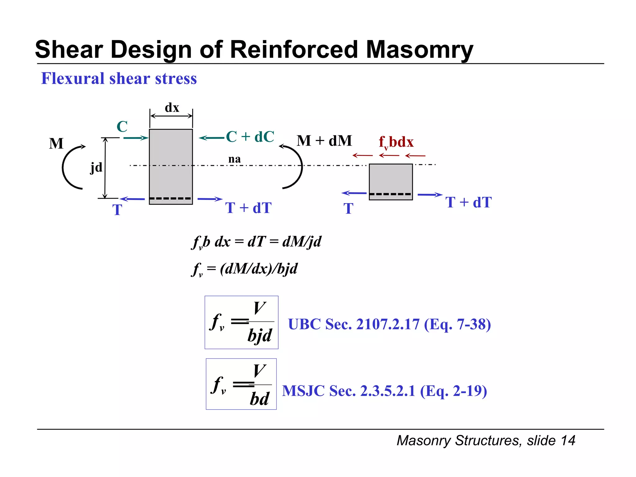 Shear Design of Reinforced Masomry Flexural shear stress f v b dx = dT = dM/jd f v  = (dM/dx)/bjd dx UBC Sec. 2107.2.17 (Eq. 7-38) MSJC Sec. 2.3.5.2.1 (Eq. 2-19) M M + dM C jd T C + dC T + dT na T T + dT f v bdx 