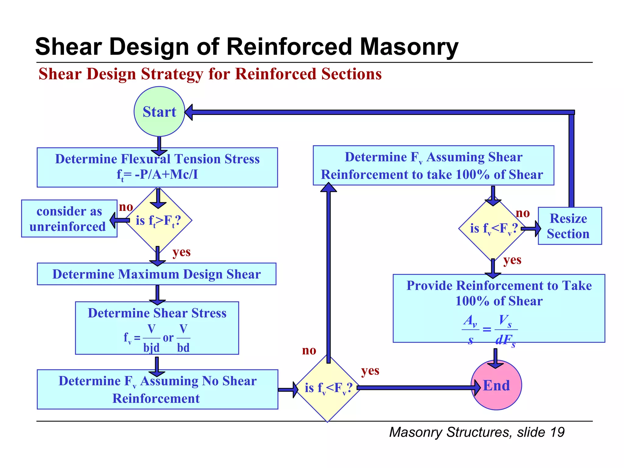 Shear Design of Reinforced Masonry consider as unreinforced  End Resize  Section  Determine F v  Assuming Shear Reinforcement to take 100% of Shear  Determine F v  Assuming No Shear Reinforcement  Determine Maximum Design Shear Shear Design Strategy for Reinforced Sections Determine Flexural Tension Stress f t = -P/A+Mc/I Start Provide Reinforcement to Take 100% of Shear Determine Shear Stress is f v <F v ? is f t >F t ? yes no is f v <F v ? no yes no yes 