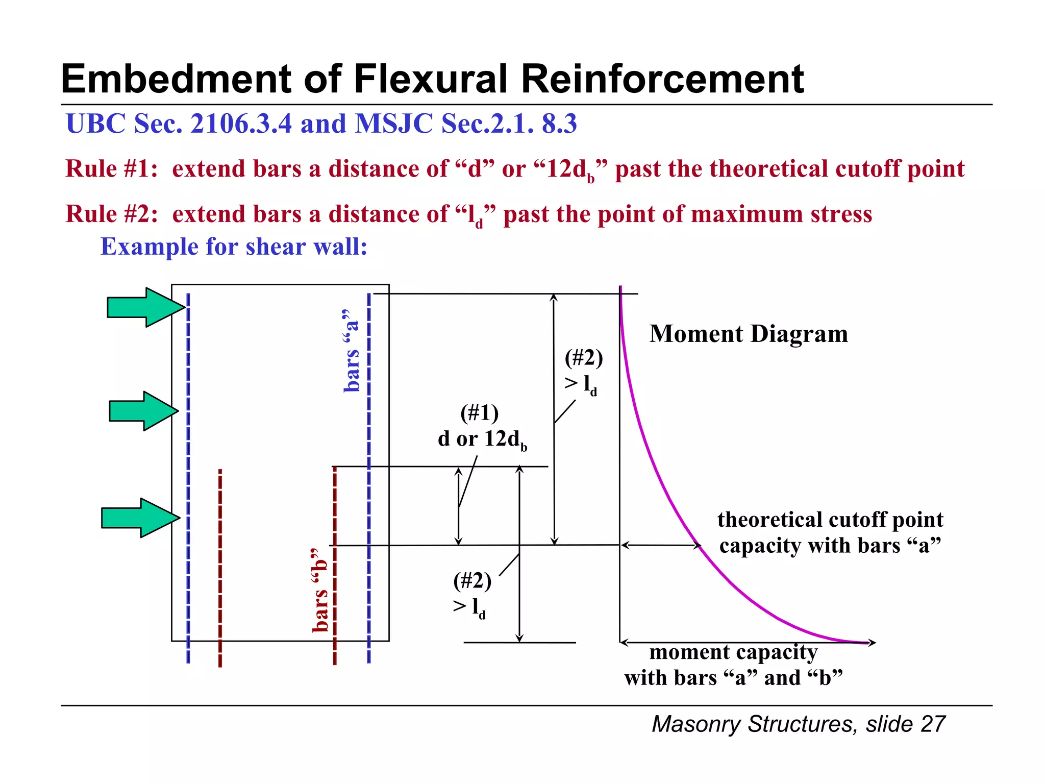 Embedment of Flexural Reinforcement UBC Sec. 2106.3.4 and MSJC Sec.2.1. 8.3 Rule #1:  extend bars a distance of “d” or “12d b ” past the theoretical cutoff point Rule #2:  extend bars a distance of “l d ” past the point of maximum stress theoretical cutoff point capacity with bars “a” Moment Diagram moment capacity with bars “a” and “b” (#1)  d or 12d b (#2) > l d (#2) > l d bars “b” bars “a” Example for shear wall: 