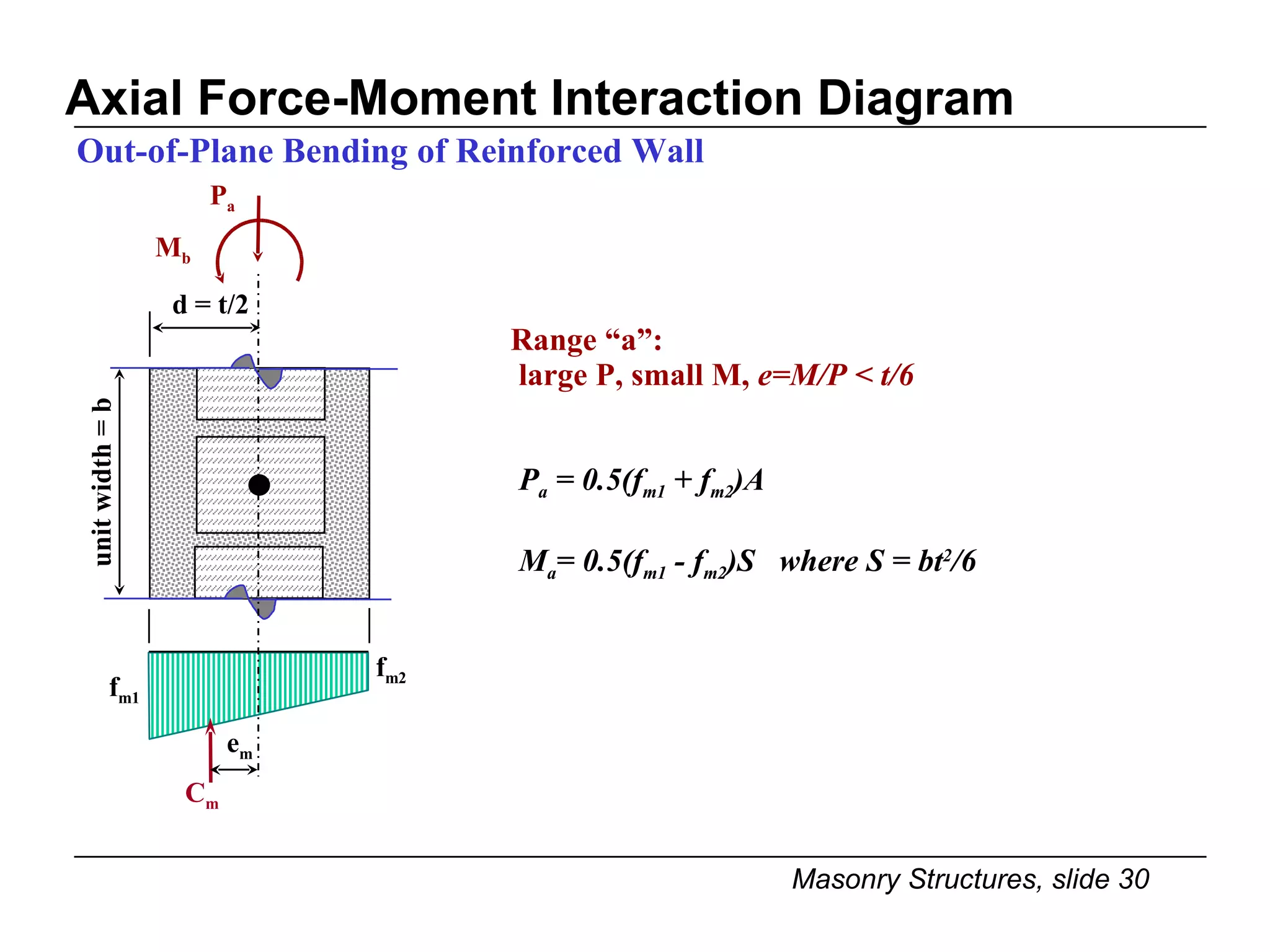 Axial Force-Moment Interaction Diagram Range “a”: large P, small M,  e=M/P < t/6 C m f m2 f m1 Out-of-Plane Bending of Reinforced Wall unit width = b e m P a  = 0.5(f m1  + f m2 )A M a = 0.5(f m1  - f m2 )S  where S = bt 2 /6 M b P a d = t/2 