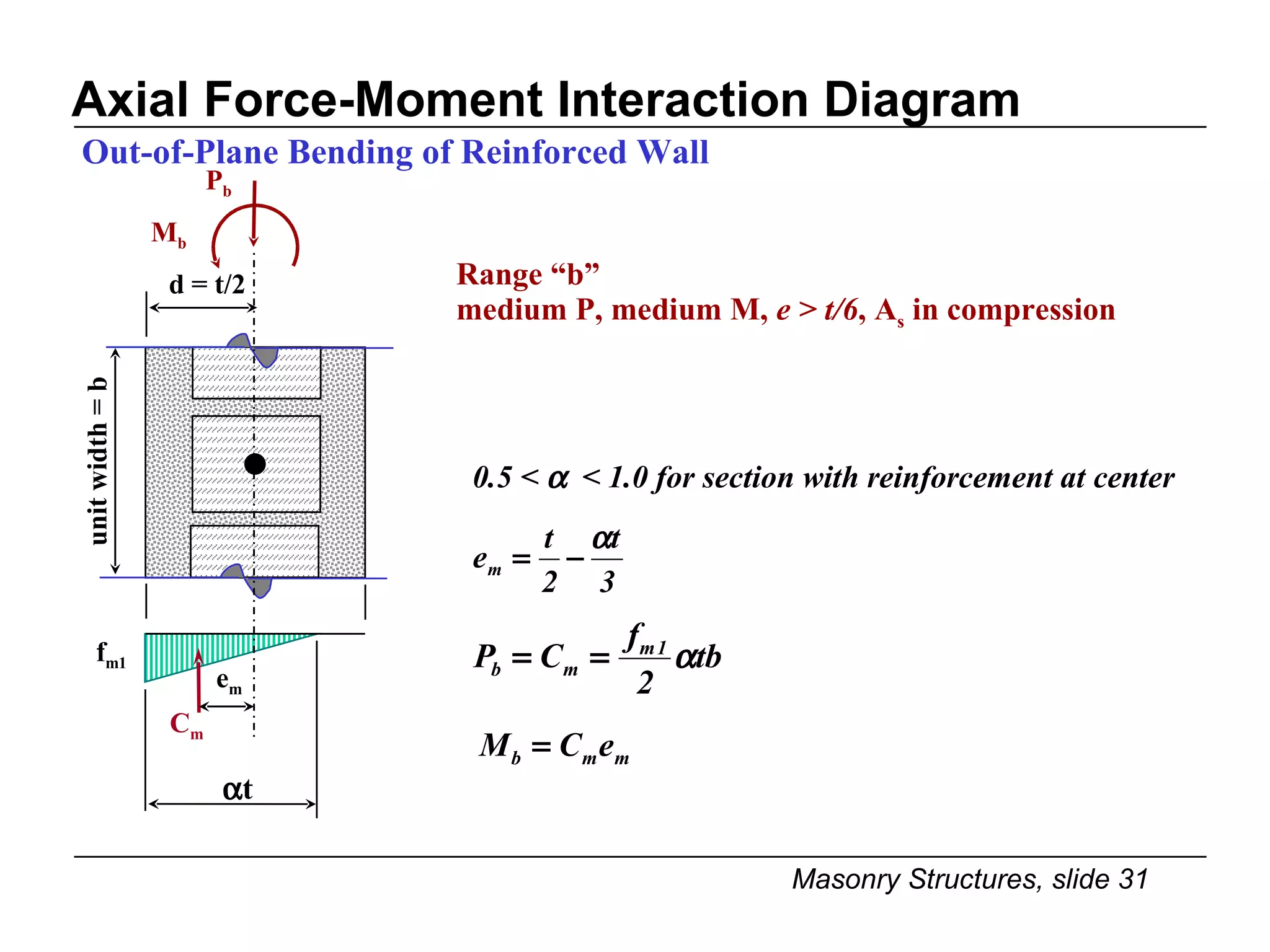 Axial Force-Moment Interaction Diagram Out-of-Plane Bending of Reinforced Wall f m1 unit width = b Range “b” medium P, medium M,  e > t/6 , A s  in compression d = t/2 0.5 <    < 1.0 for section with reinforcement at center e m C m P b M b 