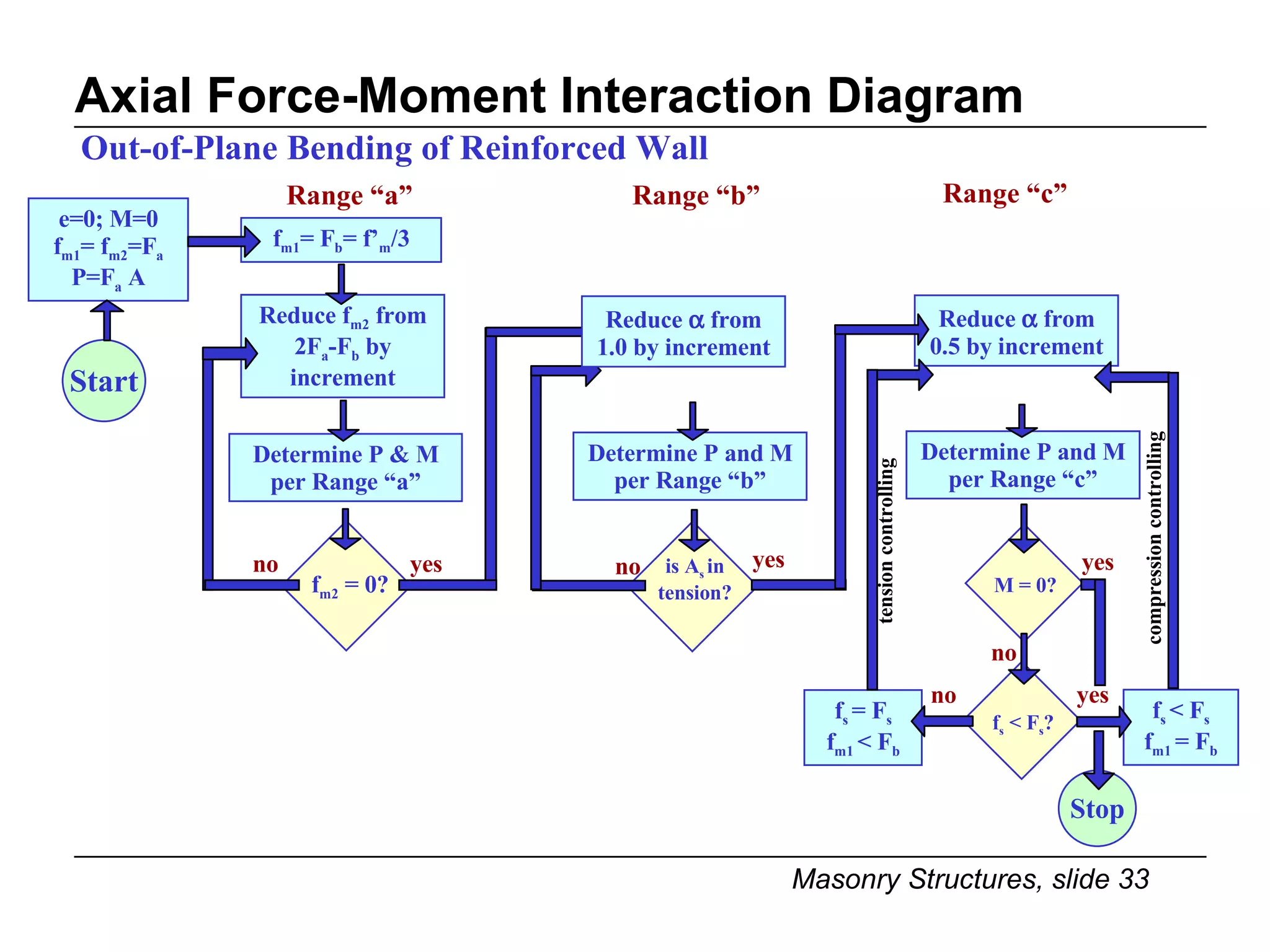 Axial Force-Moment Interaction Diagram f s  < F s f m1  = F b f s  = F s f m1  < F b Out-of-Plane Bending of Reinforced Wall e=0; M=0 f m1 = f m2 =F a P=F a  A Start Stop Determine P and M per Range “b” Reduce f m2  from 2F a -F b  by increment Determine P & M per Range “a” Determine P and M per Range “c” f s  < F s ? M = 0? f m2  = 0? no yes is A s  in tension? no yes Reduce    from 1.0 by increment Range “b” Range “a” f m1 = F b = f’ m /3 Reduce    from 0.5 by increment Range “c” no no yes tension controlling compression controlling yes 