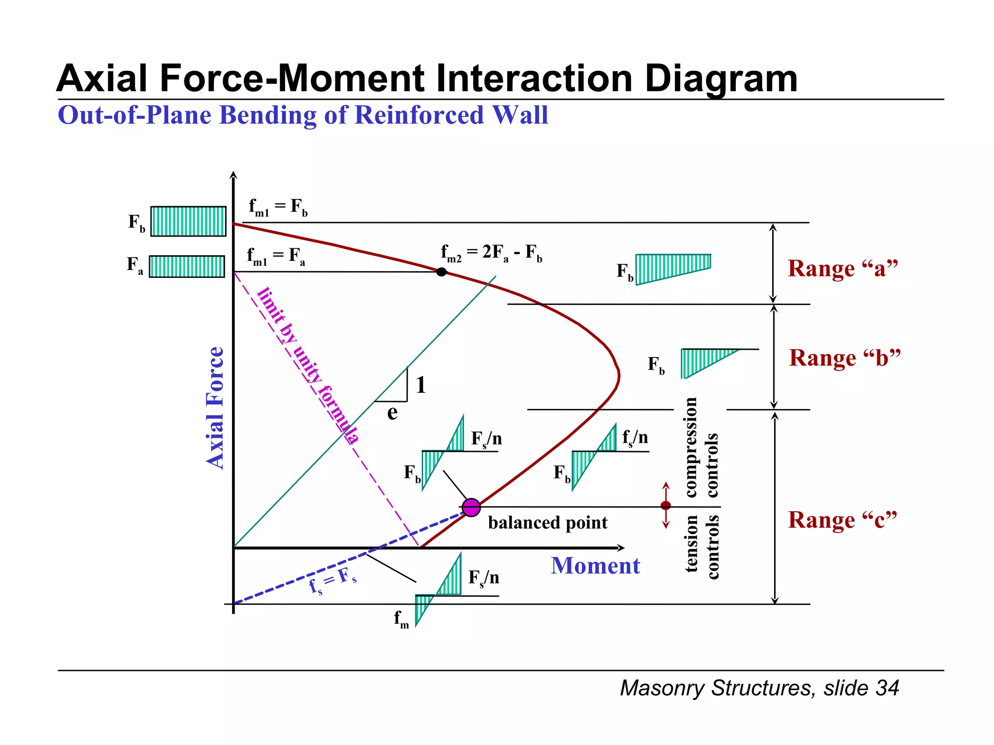 Axial Force-Moment Interaction Diagram Out-of-Plane Bending of Reinforced Wall Axial Force F b Range “b” f m2  = 2F a  - F b f m1  = F a f m1  = F b Range “a” F b F b F a limit by unity formula e 1 f s  = F s F s /n f m Moment tension controls Range “c” balanced point F s /n F b compression controls f s /n F b 
