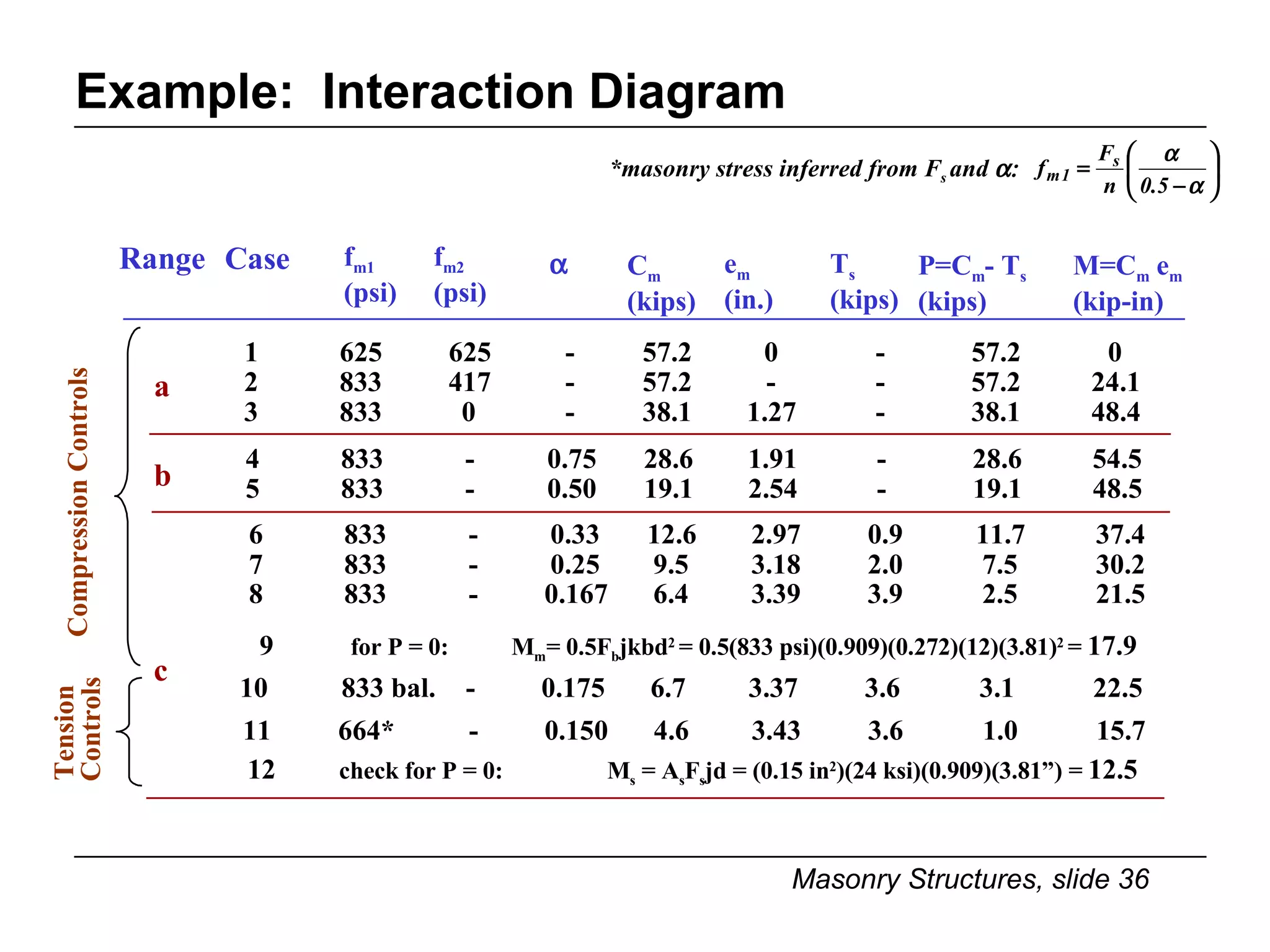 Example:  Interaction Diagram Case f m1 (psi)  C m   (kips) f m2 (psi) e m   (in.) T s (kips) P=C m - T s (kips) M=C m  e m (kip-in) 9  for P = 0:   M m = 0.5F b jkbd 2  = 0.5(833 psi)(0.909)(0.272)(12)(3.81) 2  =  17.9 Range 2 833 417 - 57.2 - - 57.2 24.1 3 833 0 - 38.1 1.27 - 38.1 48.4 5 833 - 0.50 19.1 2.54 - 19.1 48.5 7 833 - 0.25 9.5 3.18 2.0 7.5 30.2 8 833 - 0.167 6.4 3.39 3.9 2.5 21.5 11 664* - 0.150 4.6 3.43 3.6 1.0 15.7 4 833 - 0.75 28.6 1.91 - 28.6 54.5 b 12  check for P = 0:  M s  = A s F s jd = (0.15 in 2 )(24 ksi)(0.909)(3.81”) =  12.5   1 625 625 - 57.2 0 - 57.2 0 a Compression Controls 6 833 - 0.33 12.6 2.97 0.9 11.7 37.4 10 833 bal. - 0.175 6.7 3.37 3.6 3.1 22.5 c Tension  Controls *masonry stress inferred from F s  and   