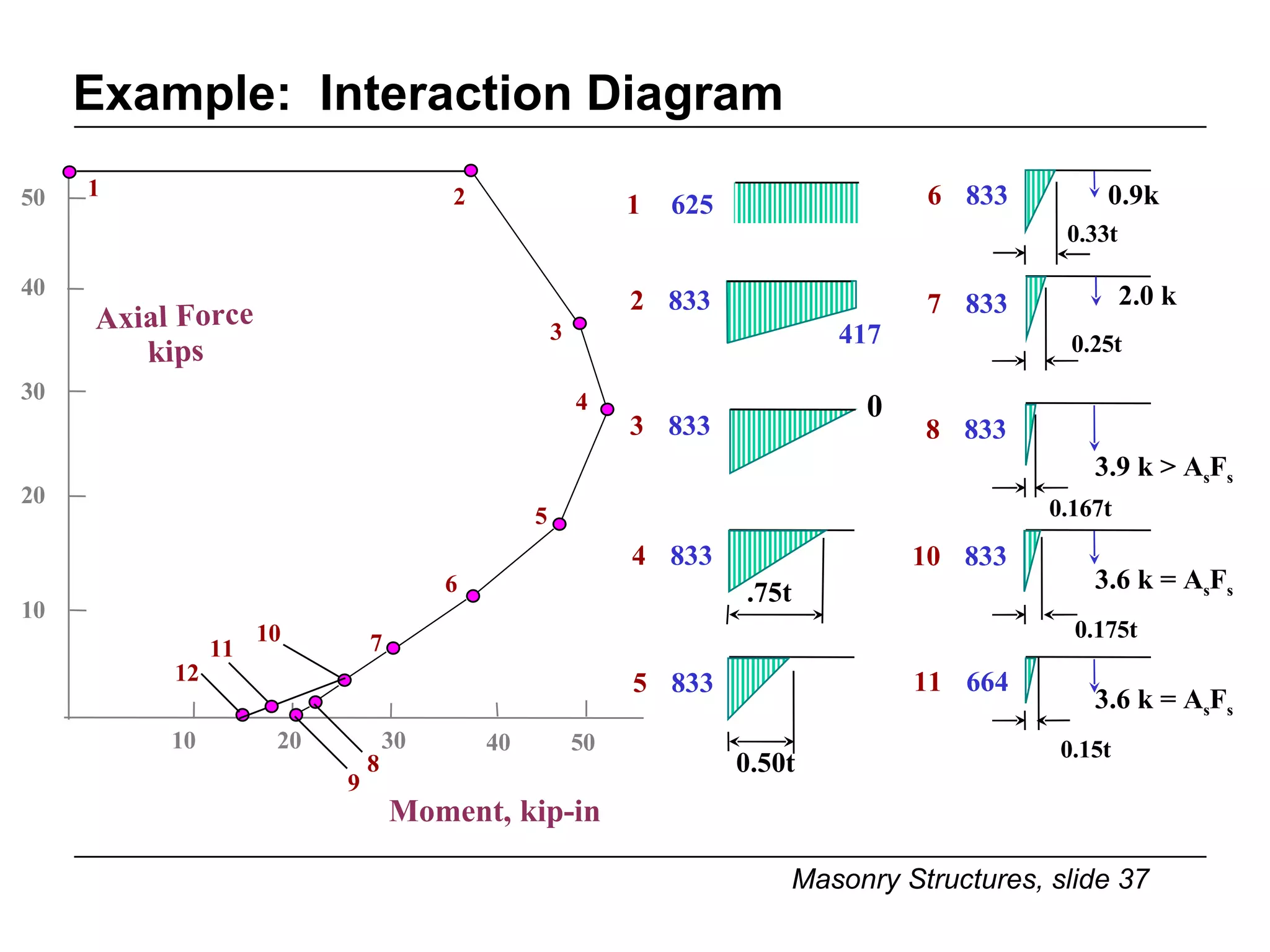 Example:  Interaction Diagram Axial Force kips 50 40 30 20 10 10 20 30 40 50 Moment, kip-in 1 12 10 10   833 3.6 k = A s F s 0.175t 11 11   664 3.6 k = A s F s 0.15t 1   625 417 2   833 2 0 3   833 3 4   833 .75t 4 5   833 0.50t 5 6   833 0.9k 0.33t 6 7   833 2.0 k 0.25t 7 8 8   833 3.9 k > A s F s 0.167t 9 