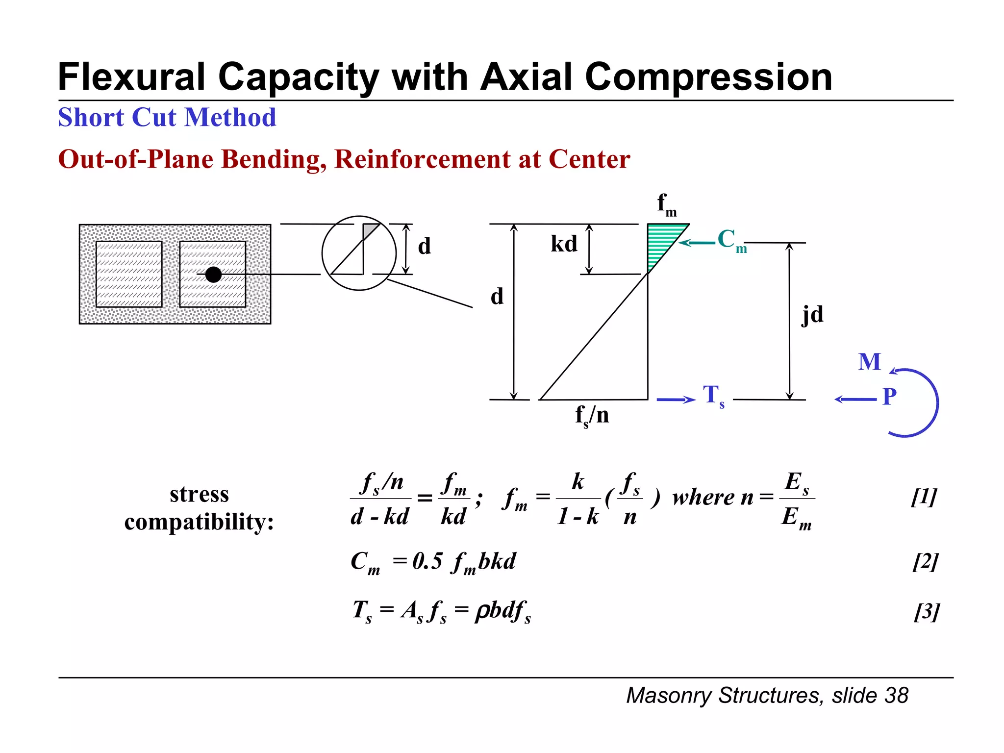 Flexural Capacity with Axial Compression Short Cut Method Out-of-Plane Bending, Reinforcement at Center stress compatibility: [1] d T s C m jd M P kd f s /n f m d [2] [3] 