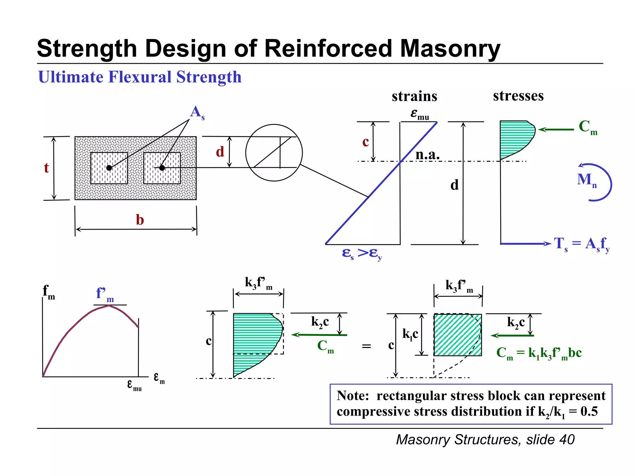 Strength Design of Reinforced Masonry Ultimate Flexural Strength A s t b Note:  rectangular stress block can represent compressive stress distribution if k 2 /k 1  = 0.5 stresses C m M n T s  = A s f y strains c n.a. d d f’ m f m c k 3 f’ m k 2 c C m c k 2 c C m  = k 1 k 3 f’ m bc k l c k 3 f’ m = 
