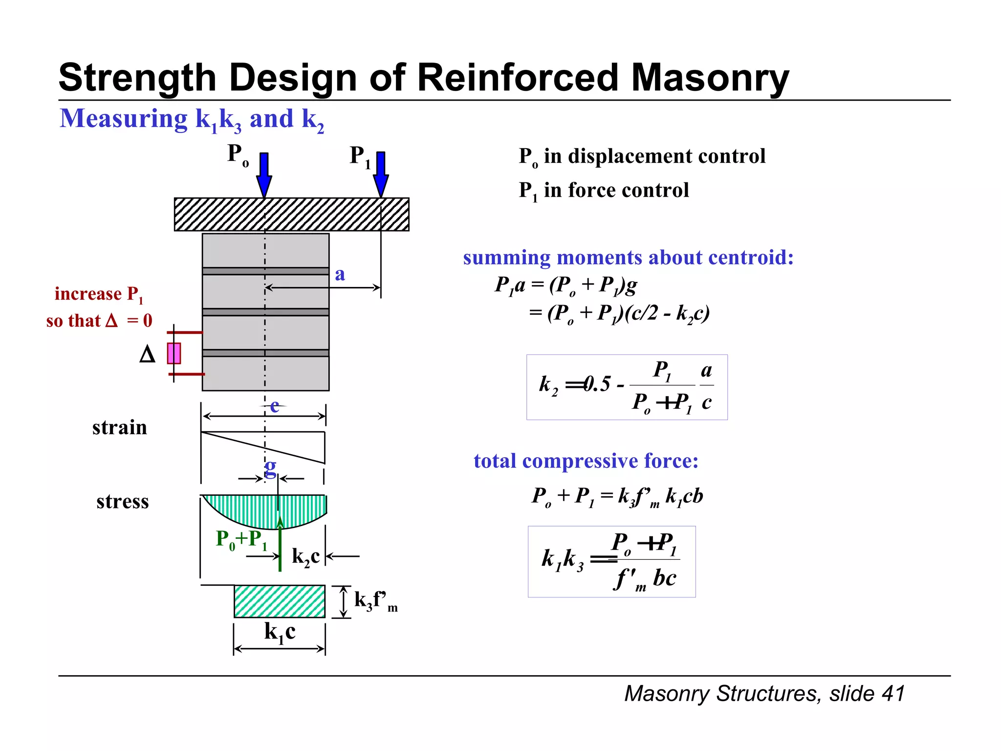Strength Design of Reinforced Masonry Measuring k 1 k 3  and k 2  increase P 1  so that     = 0 P 0 +P 1 stress k 2 c k 3 f’ m k 1 c summing moments about centroid: P 1 a = (P o  + P 1 )g = (P o  + P 1 )(c/2 - k 2 c) total compressive force: P o  + P 1  = k 3 f’ m  k 1 cb a P o  in displacement control P 1  in force control P o P 1 strain c g 