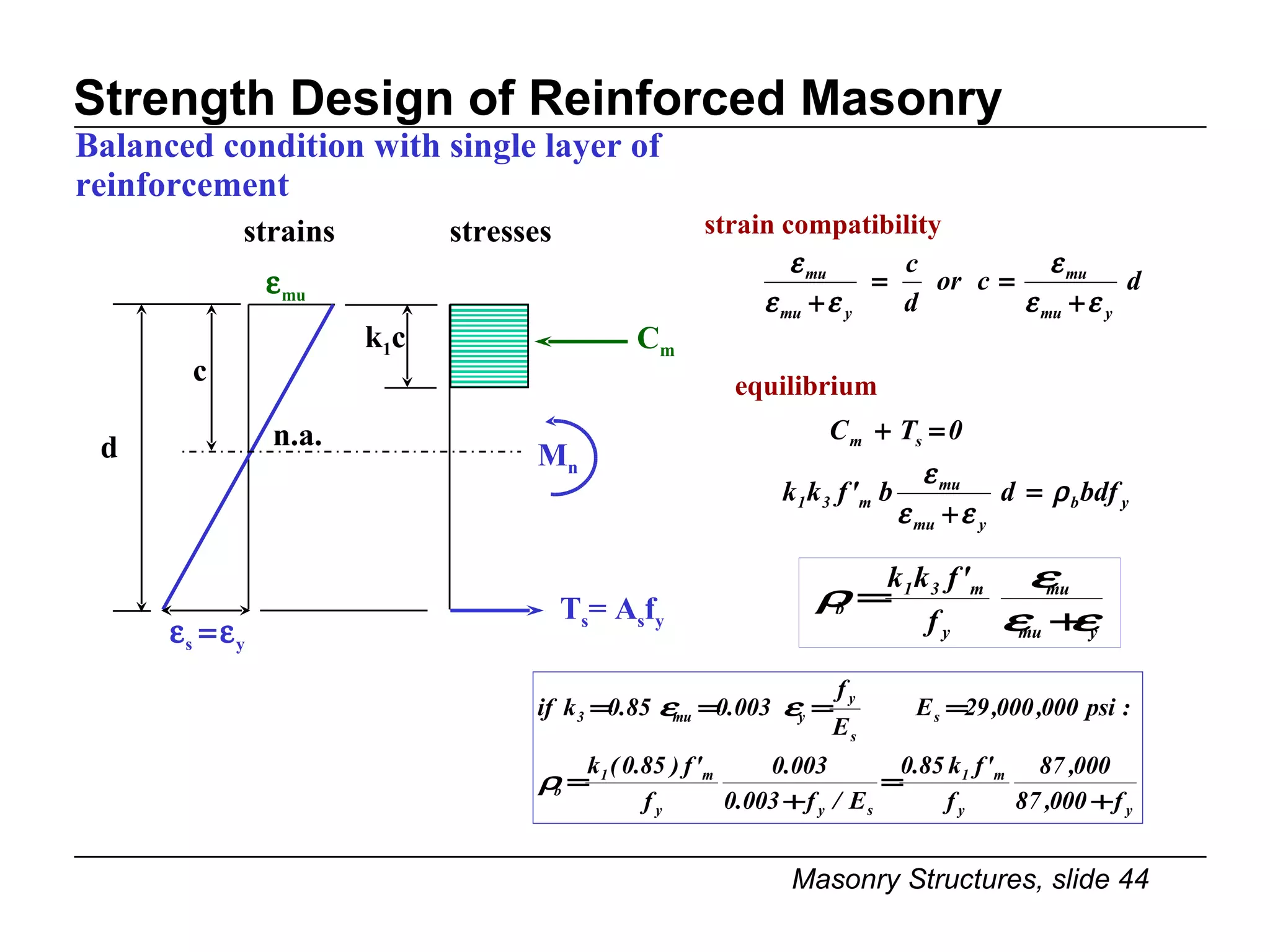 Strength Design of Reinforced Masonry Balanced condition with single layer of reinforcement d strains c n.a. stresses k 1 c C m T s = A s f y M n strain compatibility equilibrium 