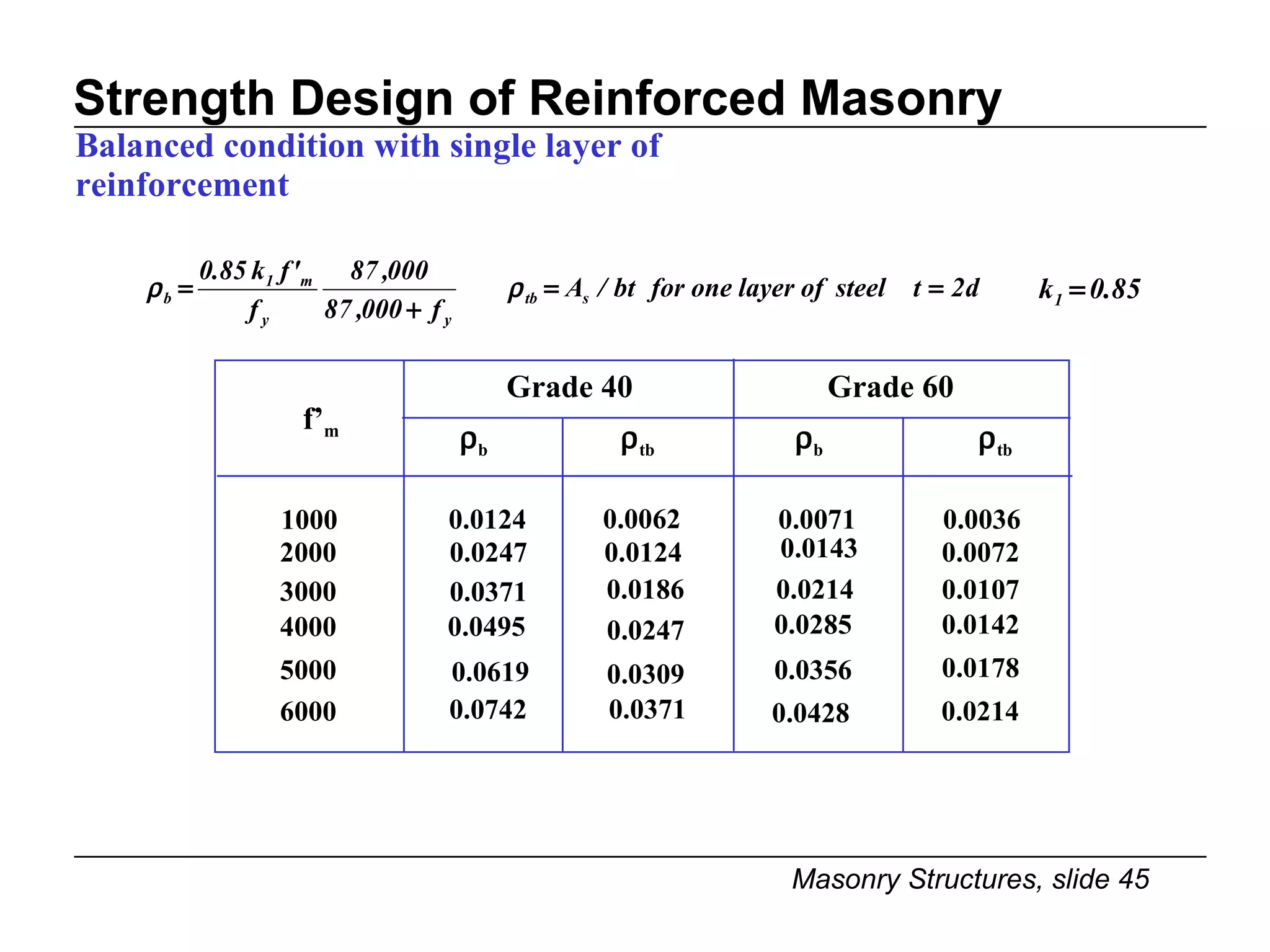 Strength Design of Reinforced Masonry f’ m Grade 40 Grade 60 Balanced condition with single layer of reinforcement 1000 0.0124 0.0062 0.0036 0.0071 2000 0.0247 0.0124 0.0143 0.0072 3000 0.0371 0.0186 0.0214 0.0107 4000 0.0495 0.0247 0.0285 0.0142 5000 0.0619 0.0309 0.0356 0.0178 6000 0.0742 0.0371 0.0428 0.0214 