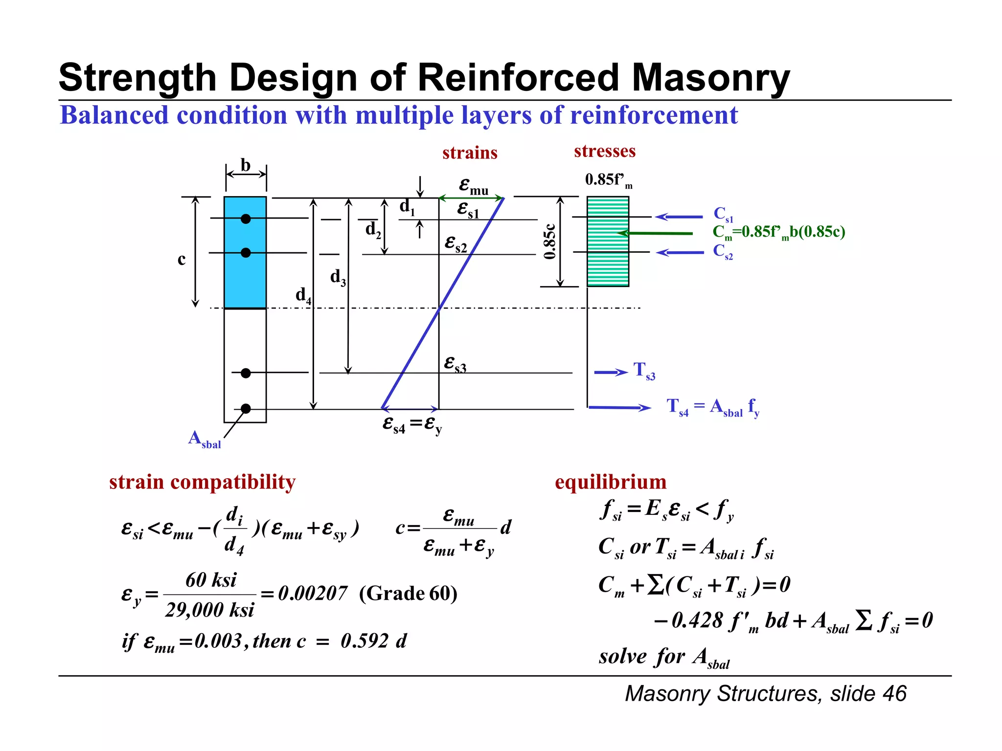 Strength Design of Reinforced Masonry Balanced condition with multiple layers of reinforcement c A sbal b strain compatibility equilibrium strains d 4 d 3 d 2 d 1 0.85c stresses 0.85f’ m C s1 C m =0.85f’ m b(0.85c)   C s2 T s3 T s4  = A sbal  f y 