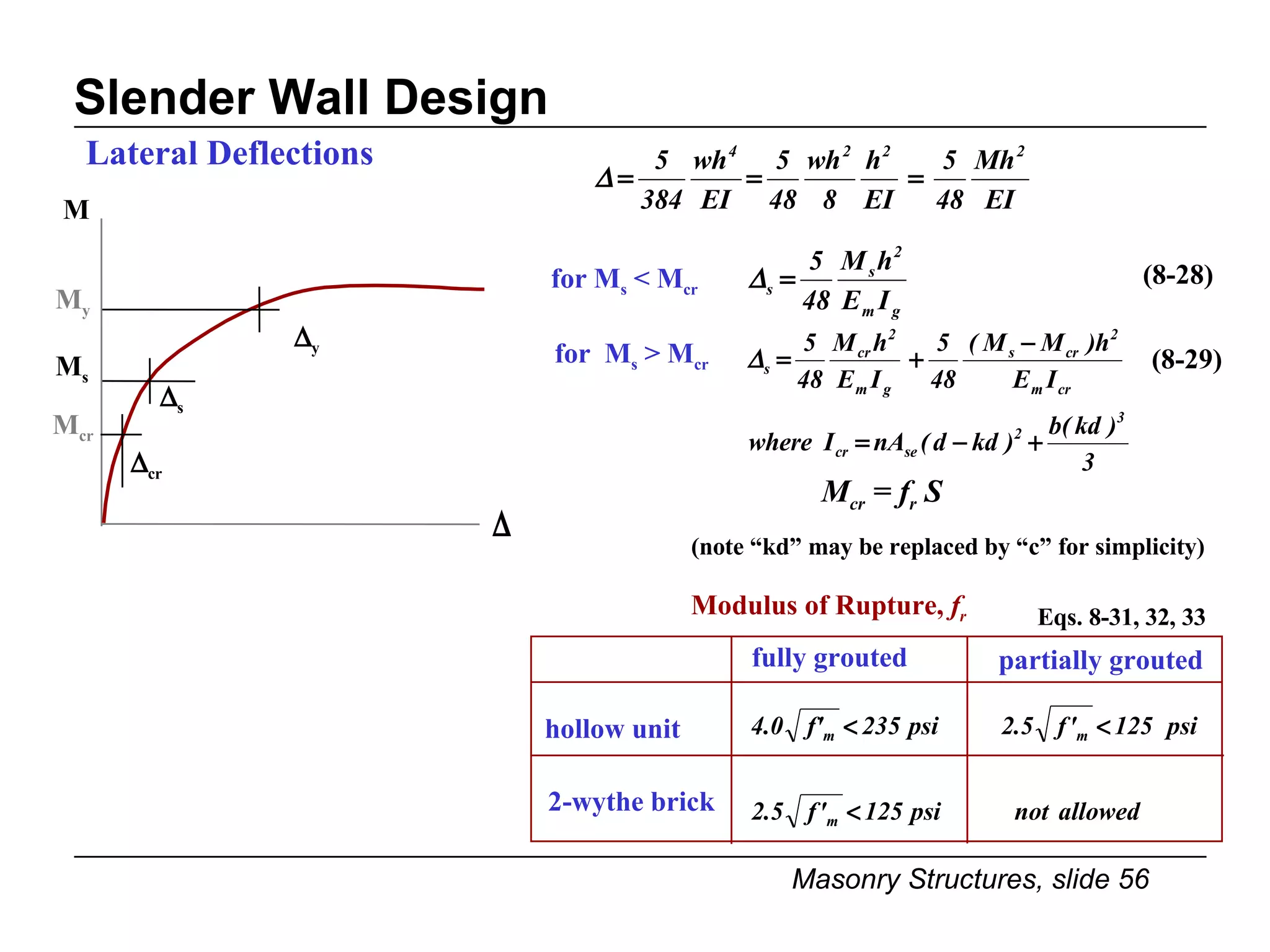 Slender Wall Design Lateral Deflections M M y M cr M s  s  y  cr Modulus of Rupture,  f r Eqs. 8-31, 32, 33 fully grouted partially grouted hollow unit 2-wythe brick for M s  < M cr (8-28) for  M s  > M cr (note “kd” may be replaced by “c” for simplicity) M cr  = f r  S (8-29) 