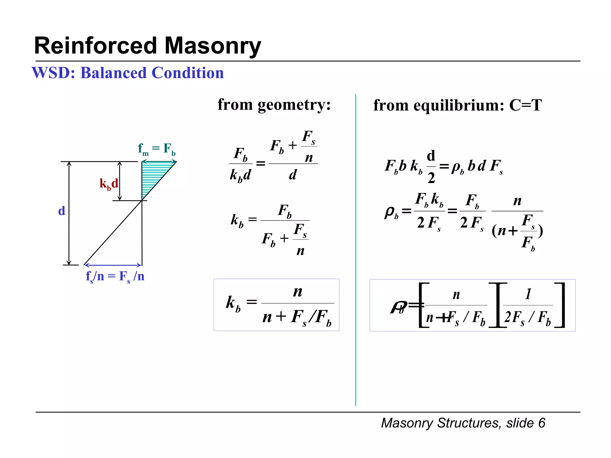 WSD: Balanced Condition Reinforced Masonry from geometry:   f s /n = F s  /n d k b d f m  = F b from equilibrium: C=T 