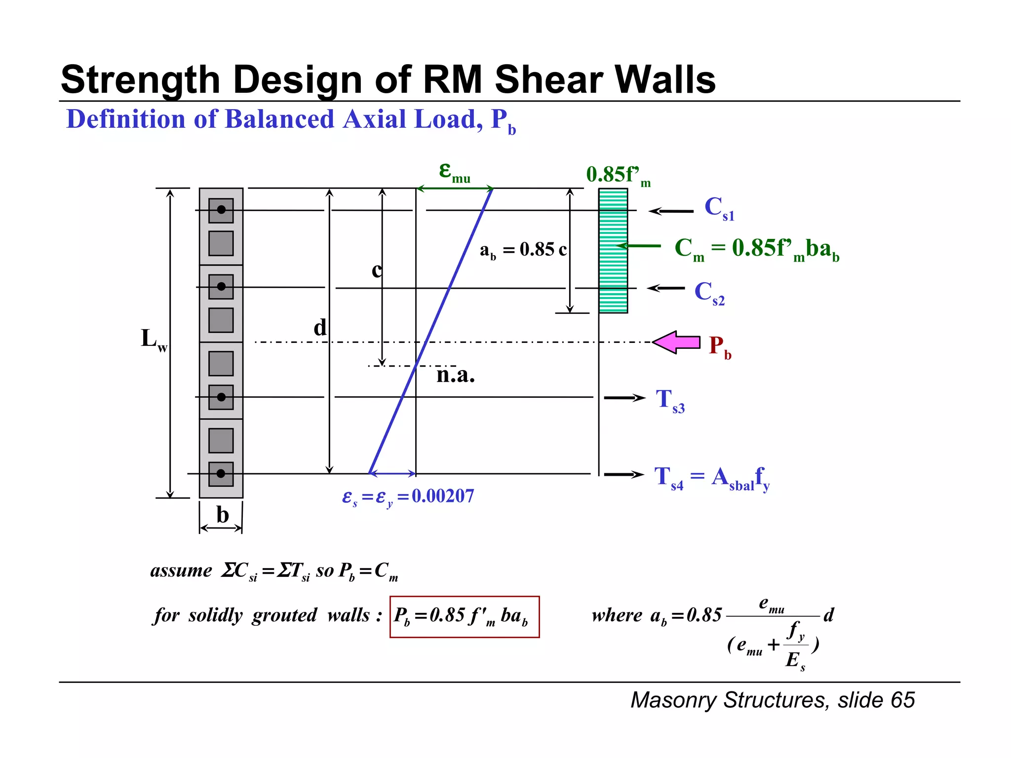 Strength Design of RM Shear Walls Definition of Balanced Axial Load, P b b L w C m  = 0.85f’ m ba b d 0.85f’ m C s1 C s2 P b T s3 T s4  = A sbal f y c n.a. 
