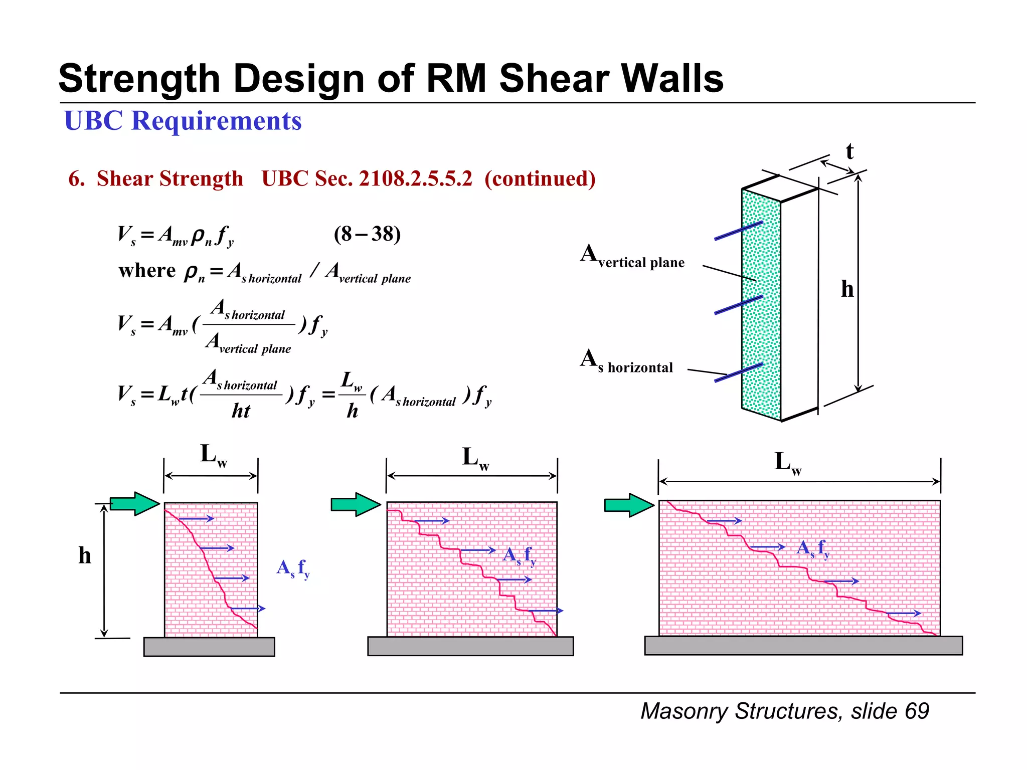 Strength Design of RM Shear Walls UBC Requirements h t 6.  Shear Strength  UBC Sec. 2108.2.5.5.2  (continued) A vertical plane A s horizontal A s  f y h L w L w A s  f y L w A s  f y 