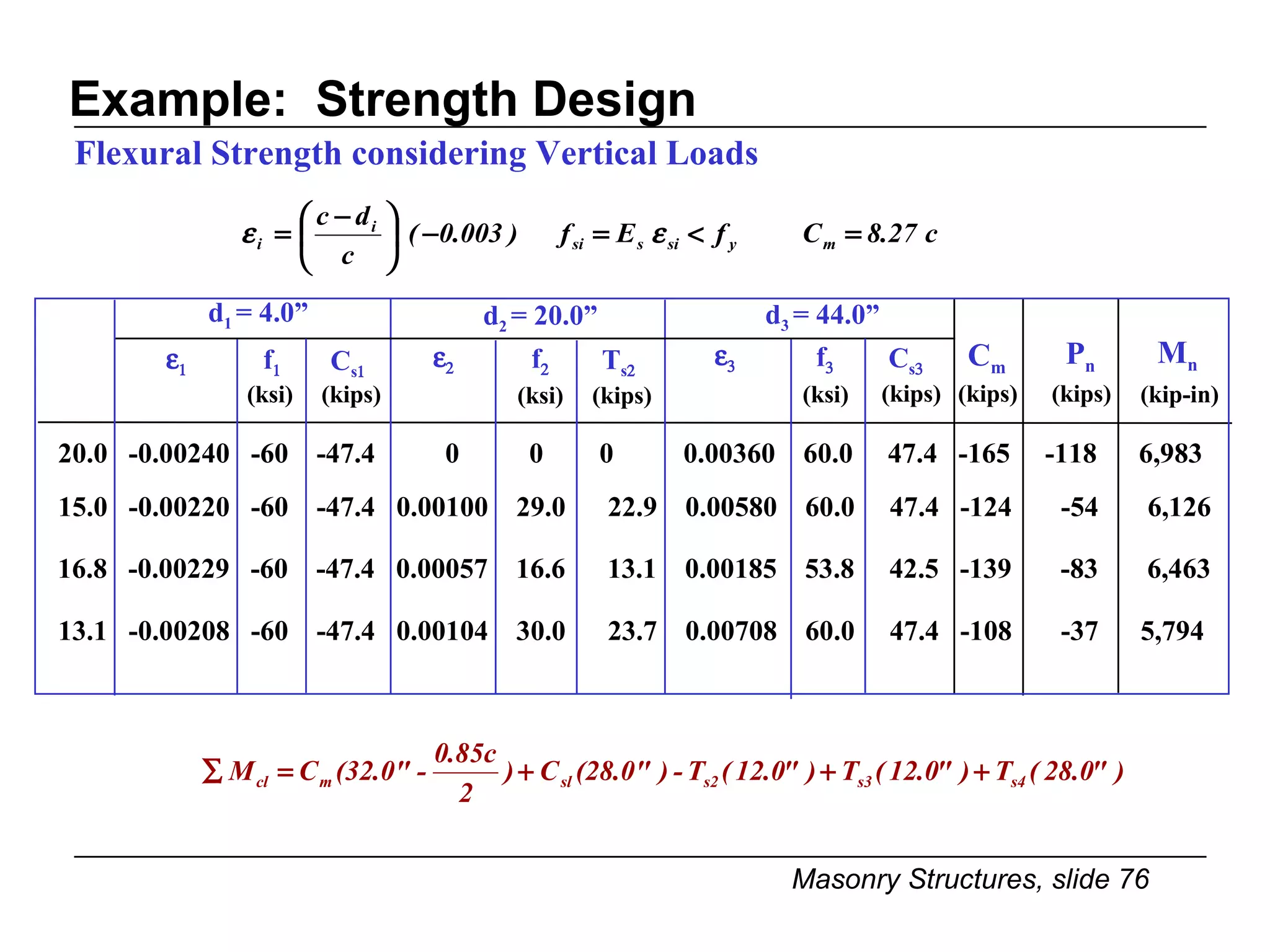 Example:  Strength Design Flexural Strength considering Vertical Loads 20.0  -0.00240  -60  -47.4  0  0  0  0.00360  60.0  47.4  -165  -118  6,983 15.0  -0.00220  -60  -47.4  0.00100  29.0  22.9  0.00580  60.0  47.4  -124  -54  6,126 16.8  -0.00229  -60  -47.4  0.00057  16.6  13.1  0.00185  53.8  42.5  -139  -83  6,463 13.1  -0.00208  -60  -47.4  0.00104  30.0  23.7  0.00708  60.0  47.4  -108  -37  5,794 d 1  = 4.0” d 2  = 20.0” d 3  = 44.0”   f  C s    f  T s    f  C s  C m P n M n (kips) (kip-in) (kips) (kips) (kips) (kips) (ksi) (ksi) (ksi) 