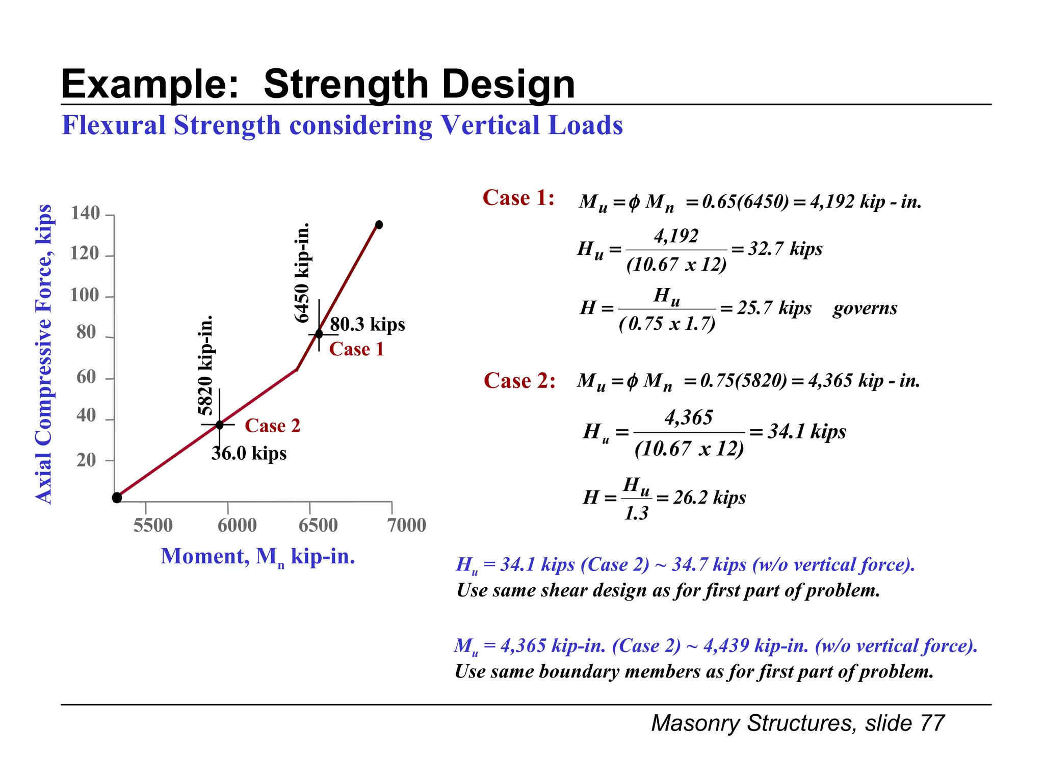 Example:  Strength Design Flexural Strength considering Vertical Loads H u  = 34.1 kips (Case 2) ~ 34.7 kips (w/o vertical force).  Use same shear design as for first part of problem. M u  = 4,365 kip-in. (Case 2) ~ 4,439 kip-in. (w/o vertical force).  Use same boundary members as for first part of problem. Axial Compressive Force, kips 140 120 100 80 60 40 20 5500 6000 6500 7000 Moment, M n  kip-in. Case 2 6450 kip-in. 80.3 kips 5820 kip-in. Case 1 36.0 kips Case 2: Case 1: 