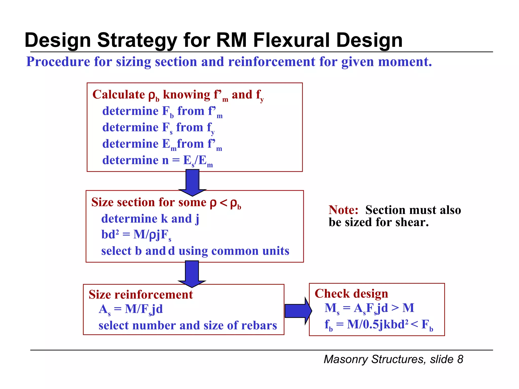 Design Strategy for RM Flexural Design Procedure for sizing section and reinforcement for given moment. Calculate   b  knowing f’ m  and f y determine F b  from f’ m determine F s  from f y determine E m from f’ m   determine n = E s /E m Size section for some   b   determine k and j bd 2  = M/  jF s select b and   d using common units Size reinforcement A s  = M/F s jd select number and size of rebars Check design M s  = A s F s jd > M f b  = M/0.5jkbd 2  < F b   Note:   Section must also be sized for shear.  
