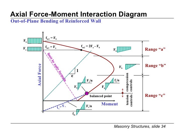 for p-m walls diagram interaction Lecture Shear 6 7 Walls Rm for p-m walls diagram interaction Lecture Shear 6 7 Walls Rm