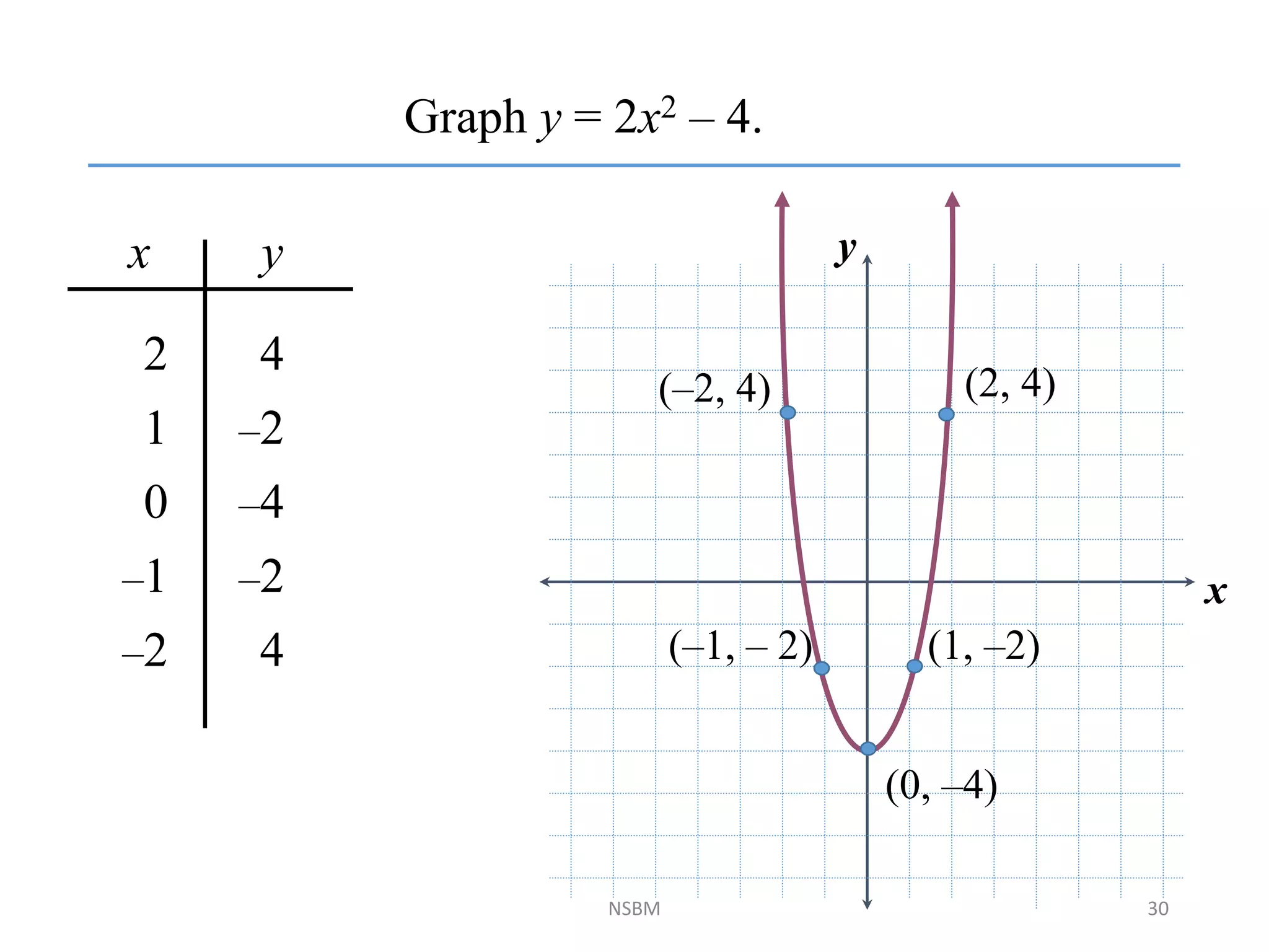 NSBM
x
y
(2, 4)
(–2, 4)
(1, –2)
(–1, – 2)
(0, –4)
x y
0 –4
1 –2
–1 –2
2 4
–2 4
30
Graph y = 2x2 – 4.
 