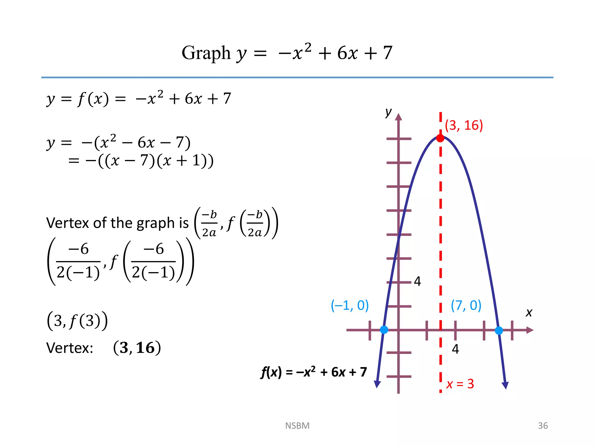 𝑦 = 𝑓(𝑥) = −𝑥2 + 6𝑥 + 7
𝑦 = −(𝑥2
− 6𝑥 − 7)
= −((𝑥 − 7)(𝑥 + 1))
Vertex of the graph is
−𝑏
2𝑎
, 𝑓
−𝑏
2𝑎
−6
2(−1)
, 𝑓
−6
2(−1)
3, 𝑓 3
Vertex: 𝟑, 𝟏𝟔
NSBM 36
x
y
4
4
x = 3
(7, 0)
(–1, 0)
(3, 16)
Graph 𝑦 = −𝑥2 + 6𝑥 + 7
f(x) = –x2 + 6x + 7
 