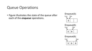 Queue Operations
• Figure illustrates the state of the queue after
each of the enqueue operations.
 