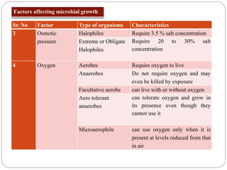 Sr. No Factor Type of organisms Characteristics
3 Osmotic
pressure
Halophiles Require 3.5 % salt concentration
Extreme or Obligate
Halophiles
Require 20 to 30% salt
concentration
4 Oxygen Aerobes Require oxygen to live
Anaerobes Do not require oxygen and may
even be killed by exposure
Facultative aerobe can live with or without oxygen
Aero tolerant
anaerobes
can tolerate oxygen and grow in
its presence even though they
cannot use it
Microaerophile can use oxygen only when it is
present at levels reduced from that
in air
 