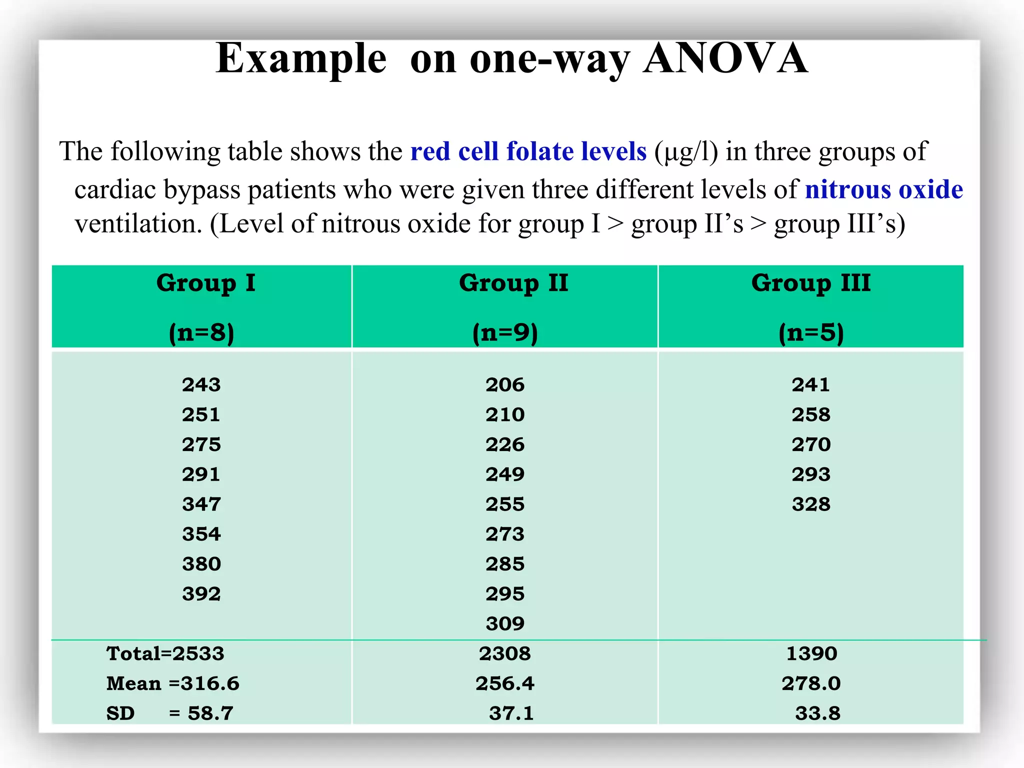 Example on one-way ANOVA
The following table shows the red cell folate levels (μg/l) in three groups of
cardiac bypass patients who were given three different levels of nitrous oxide
ventilation. (Level of nitrous oxide for group I > group II’s > group III’s)
Group I
(n=8)
Group II
(n=9)
Group III
(n=5)
243
251
275
291
347
354
380
392
Total=2533
Mean =316.6
SD = 58.7
206
210
226
249
255
273
285
295
309
2308
256.4
37.1
241
258
270
293
328
1390
278.0
33.8
 