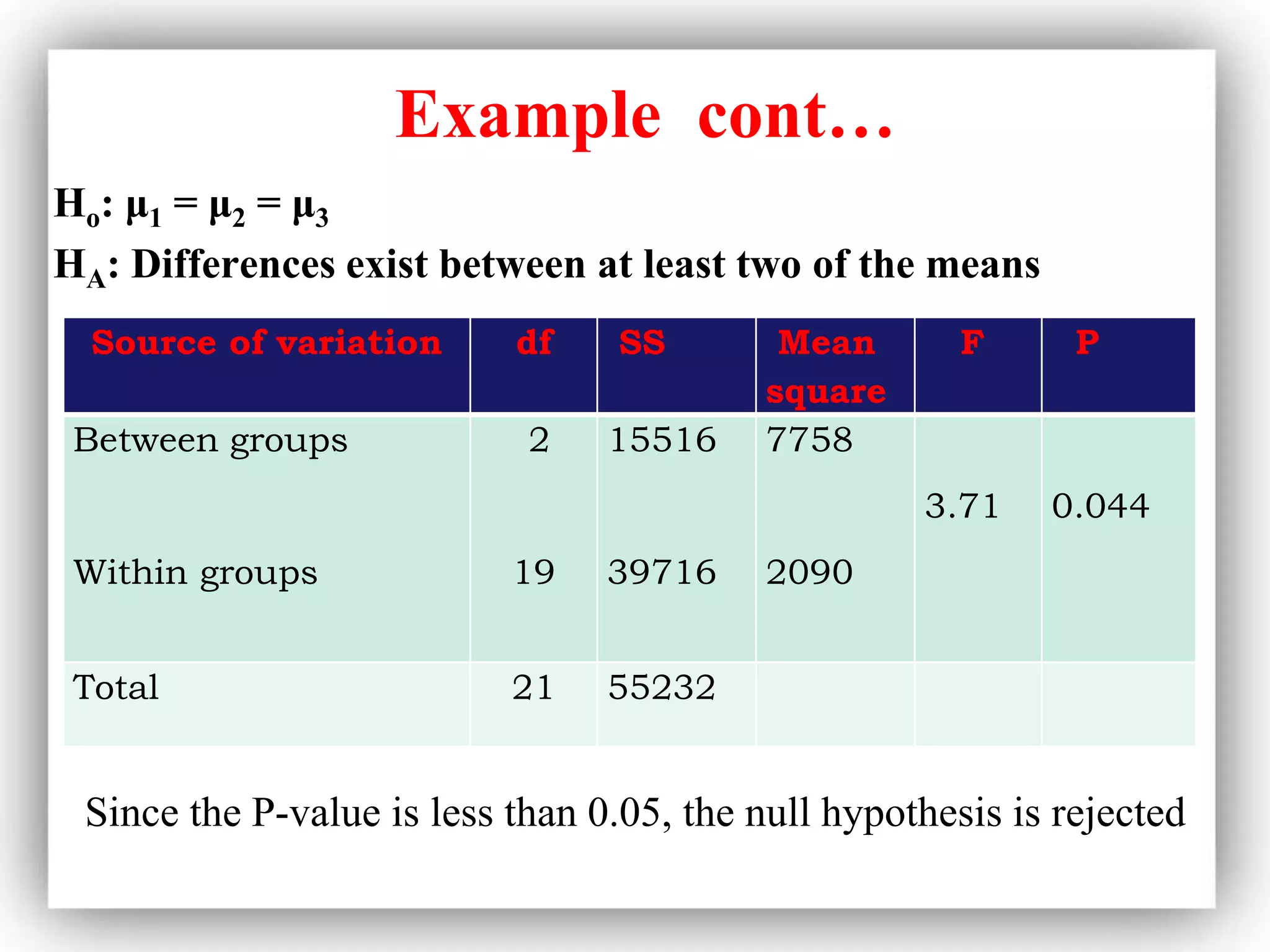 Example cont…
Ho: μ1 = μ2 = μ3
HA: Differences exist between at least two of the means
Since the P-value is less than 0.05, the null hypothesis is rejected
Source of variation df SS Mean
square
F P
Between groups
Within groups
2
19
15516
39716
7758
2090
3.71 0.044
Total 21 55232
 