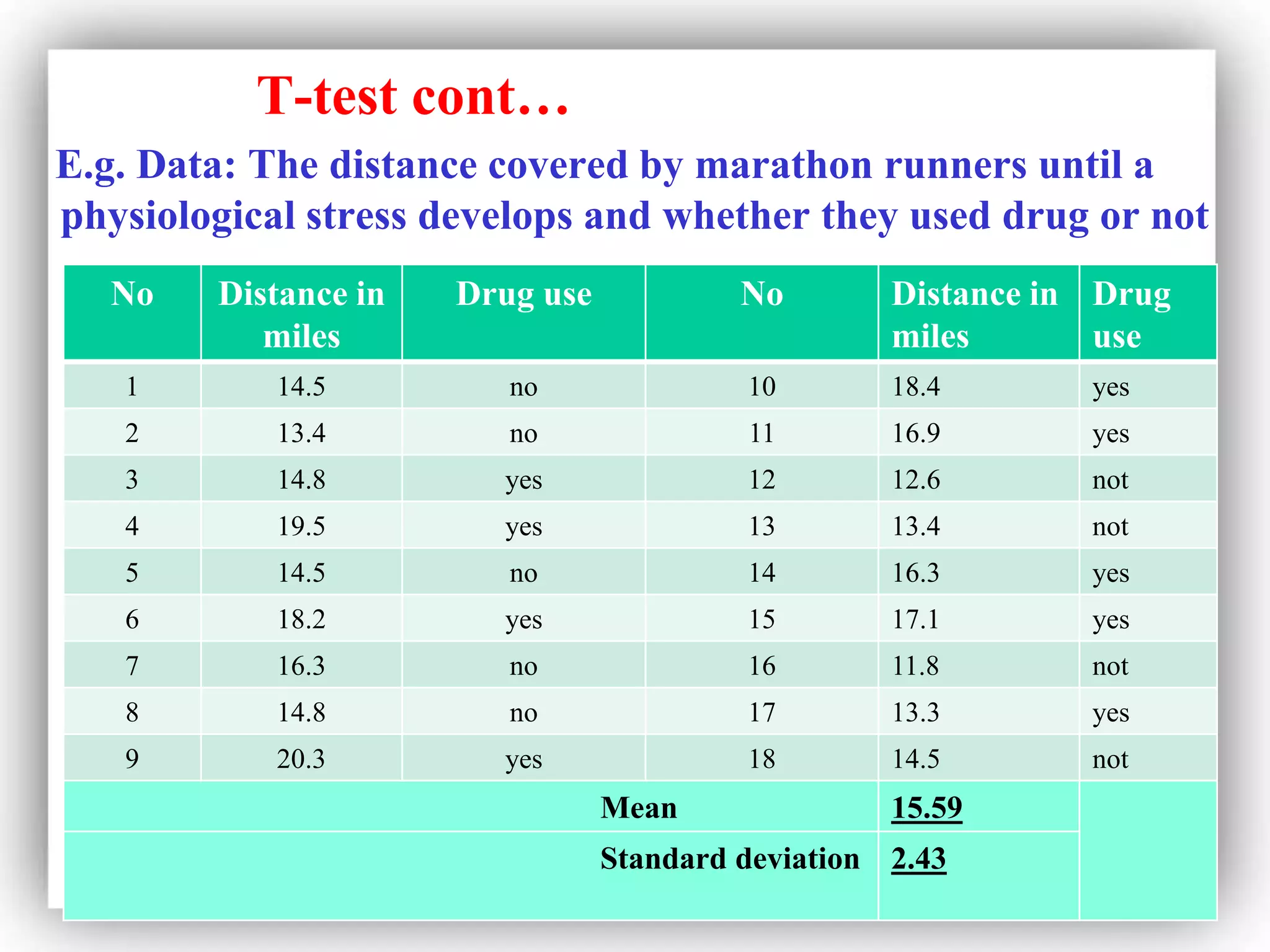 No Distance in
miles
Drug use No Distance in
miles
Drug
use
1 14.5 no 10 18.4 yes
2 13.4 no 11 16.9 yes
3 14.8 yes 12 12.6 not
4 19.5 yes 13 13.4 not
5 14.5 no 14 16.3 yes
6 18.2 yes 15 17.1 yes
7 16.3 no 16 11.8 not
8 14.8 no 17 13.3 yes
9 20.3 yes 18 14.5 not
Mean 15.59
Standard deviation 2.43
T-test cont…
E.g. Data: The distance covered by marathon runners until a
physiological stress develops and whether they used drug or not
 