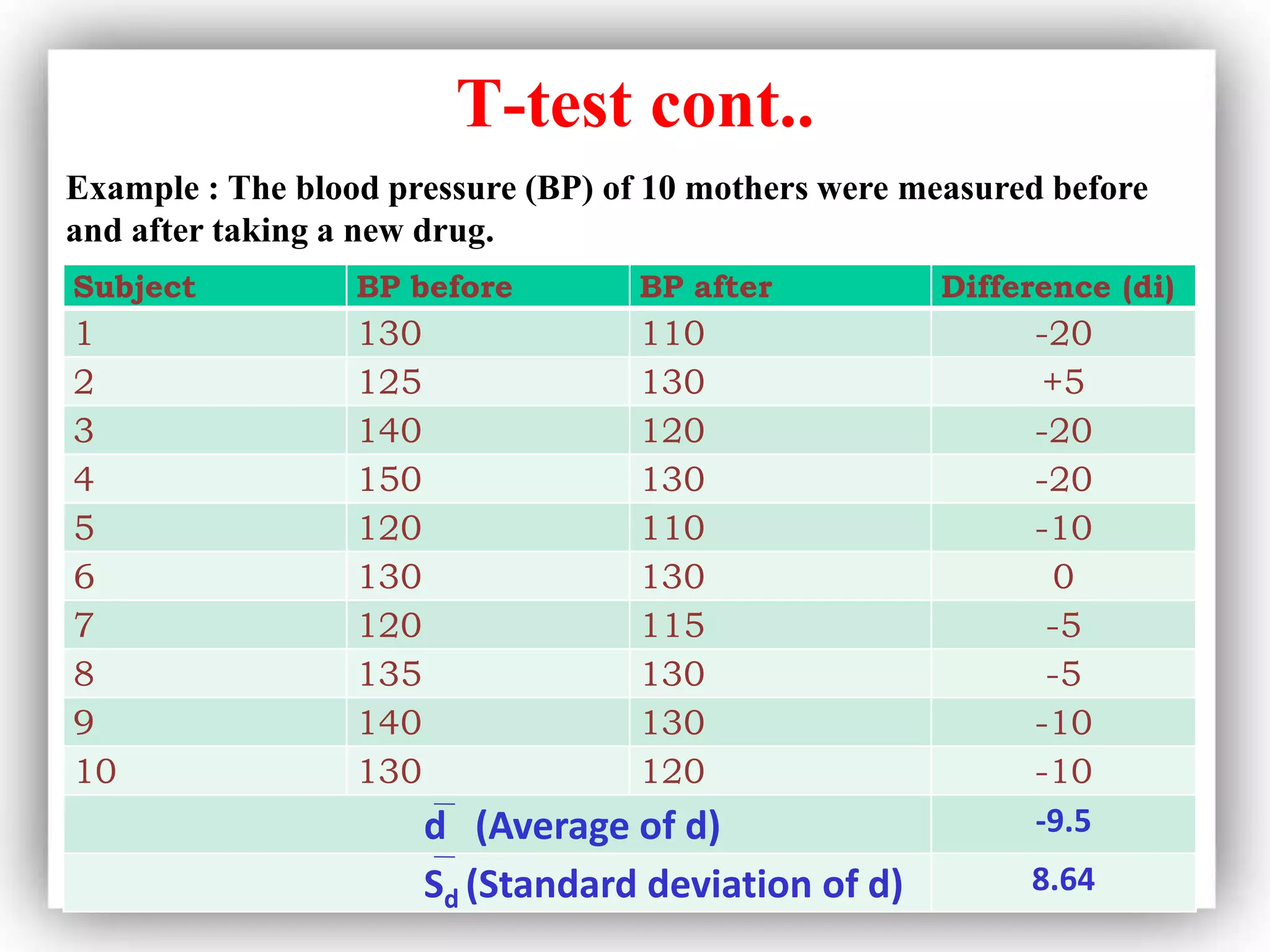 T-test cont..
Subject BP before BP after Difference (di)
1 130 110 -20
2 125 130 +5
3 140 120 -20
4 150 130 -20
5 120 110 -10
6 130 130 0
7 120 115 -5
8 135 130 -5
9 140 130 -10
10 130 120 -10
d (Average of d) -9.5
Sd (Standard deviation of d) 8.64
Example : The blood pressure (BP) of 10 mothers were measured before
and after taking a new drug.
 